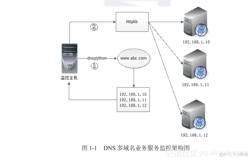 Python程序之DNS劫持_python