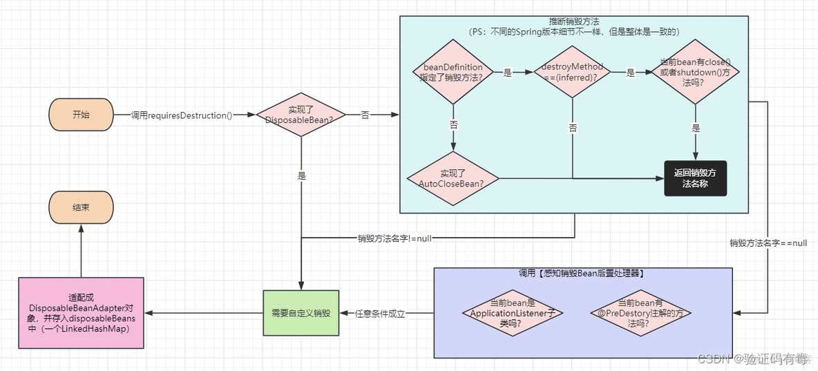 在spring boot 中如何销毁一个bean_System