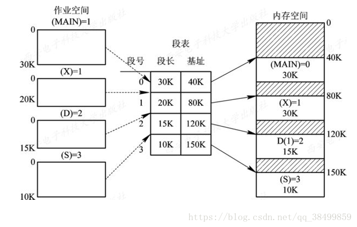 java写出分段式存储结构代码_操作系统_02