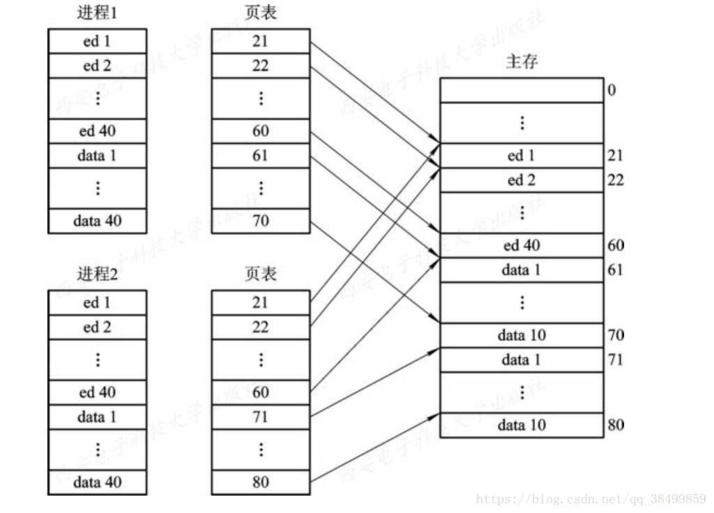 java写出分段式存储结构代码_段页式存储_03