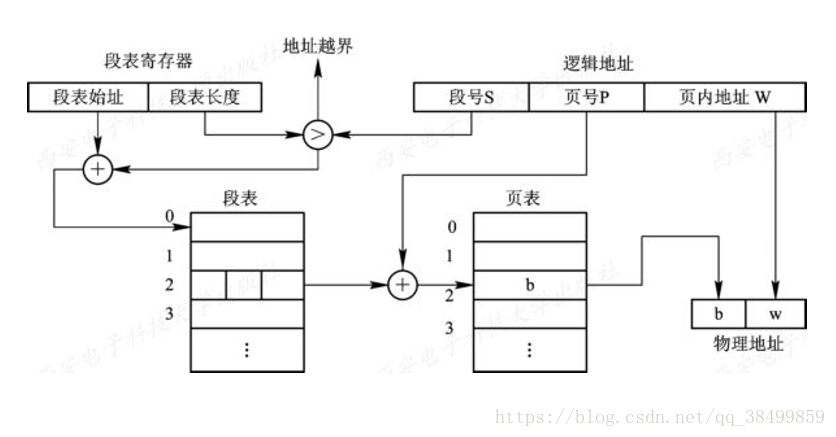 java写出分段式存储结构代码_分页_07