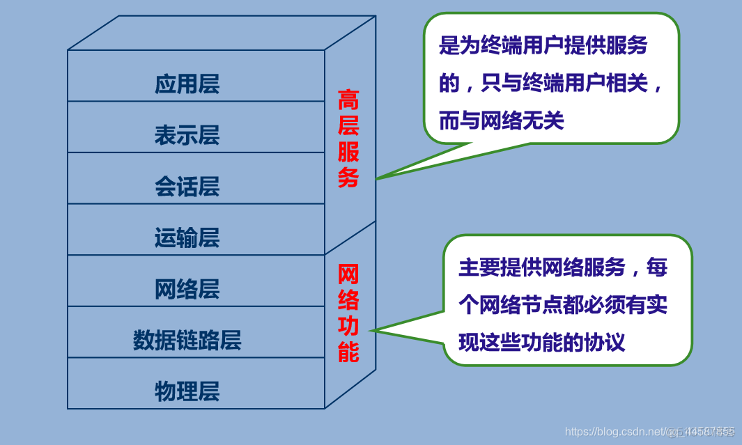 iotdb创建分组分支_网络层