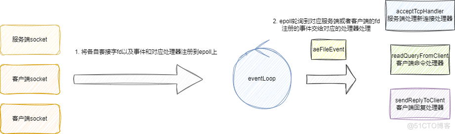 Redis所实现的Reactor模型设计方案_初始化_03