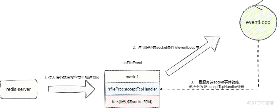 Redis所实现的Reactor模型设计方案_初始化_02