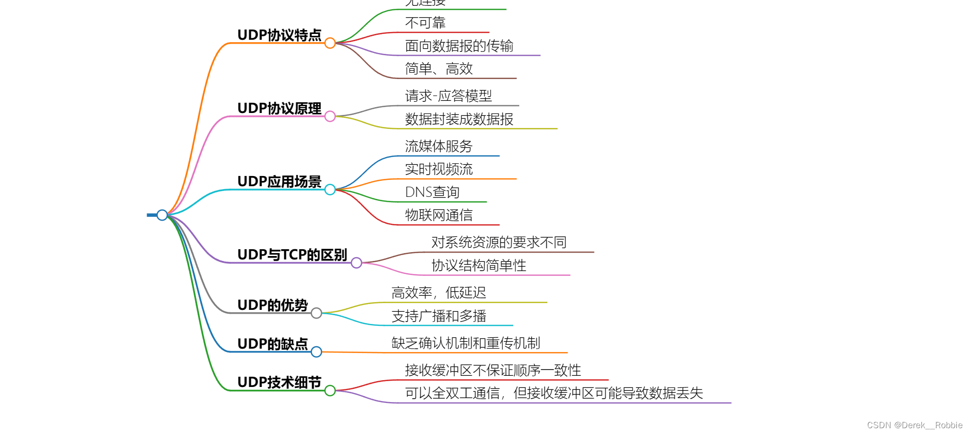 python udp 指定端口号_tcp/ip