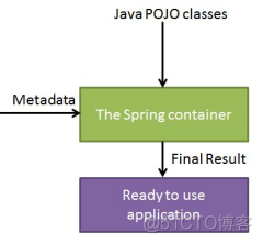 ioc容器配置方式有哪些_容器