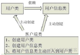 ioc容器配置方式有哪些_容器_04