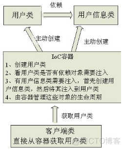 ioc容器配置方式有哪些_spring_05