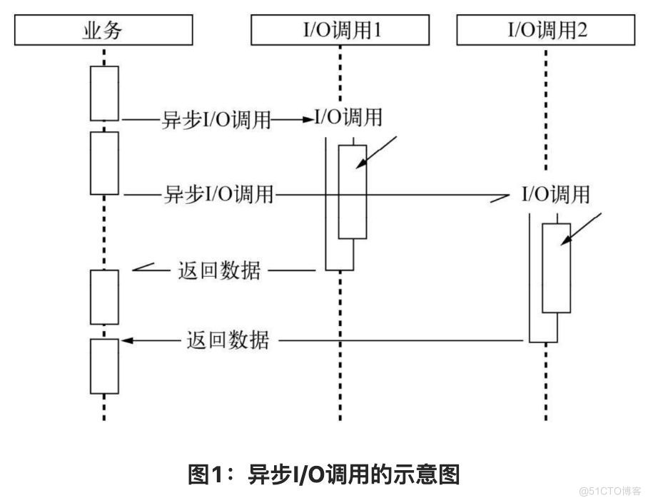 阅读周·深入浅出的Node.js | 有异步I/O，必有异步编程_异步调用