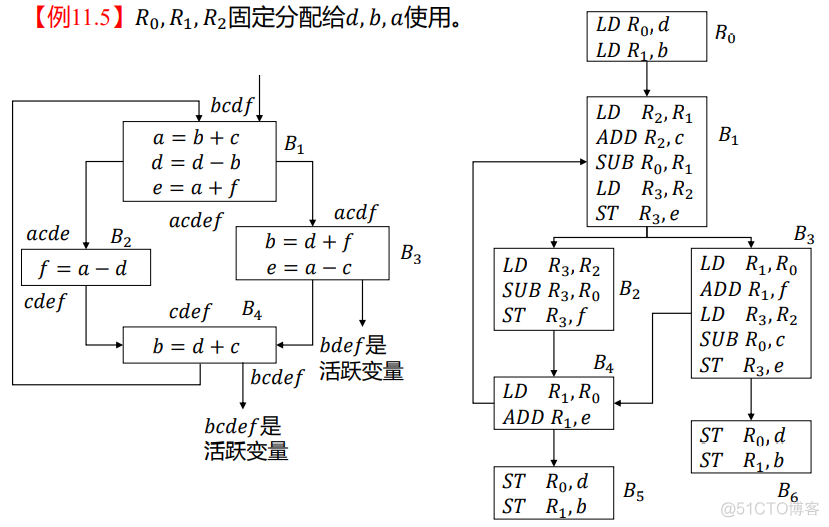 生成目标模式mysql_寄存器分配_21