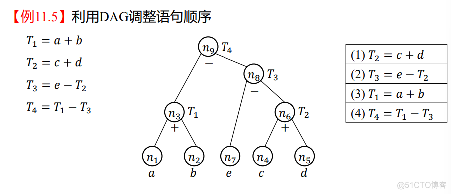 生成目标模式mysql_寄存器分配_22