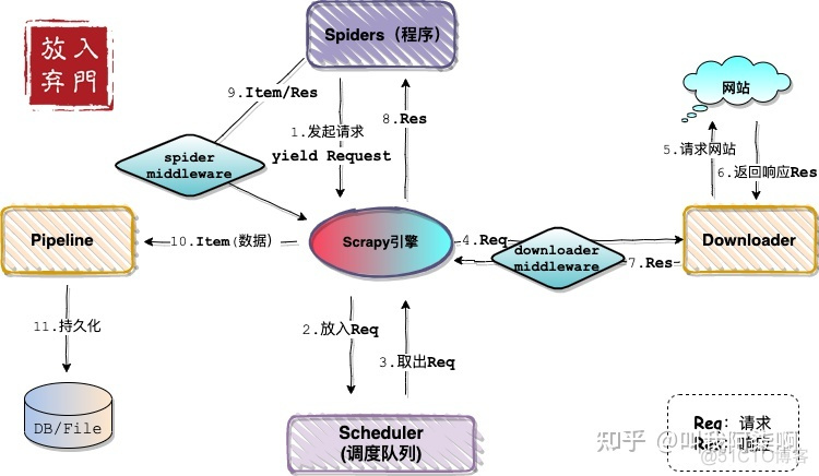 爬虫数据基于spark可视化大作业_中间件