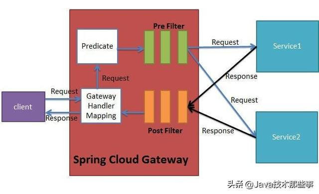 springcloud gateway uri可以写多个静态路由吗_API_02