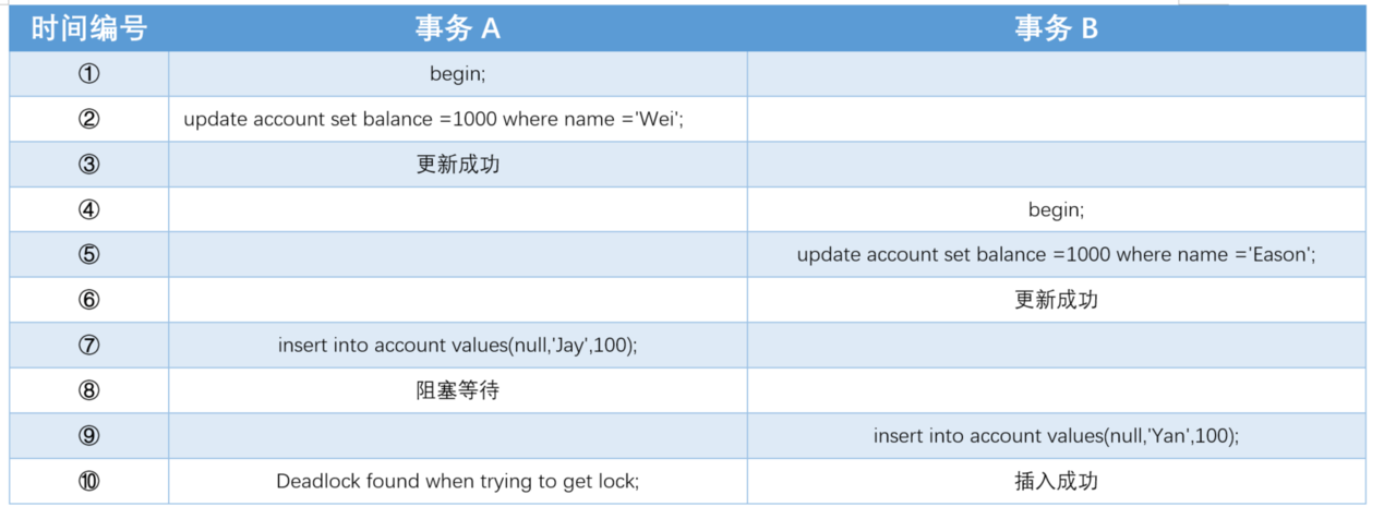 mysql8死锁日志_死锁