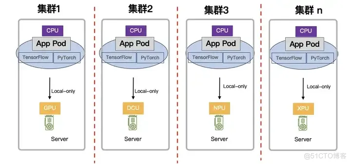 GPU设备化到服务化：高质量AI算力基础设施的关键_服务化