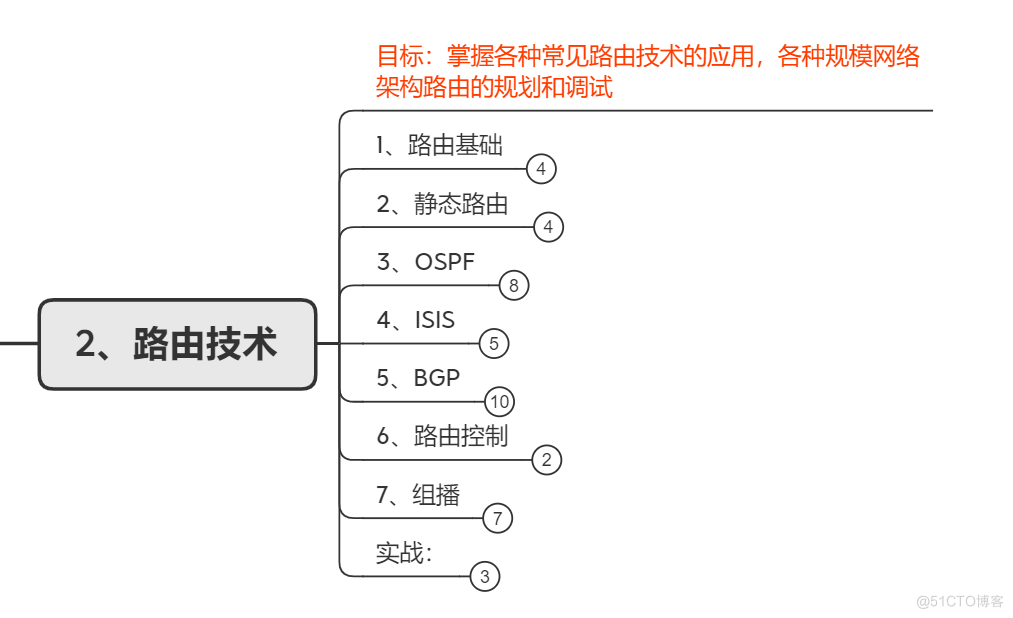 弱电转网工的过程学习，艰辛又满足_IP_02