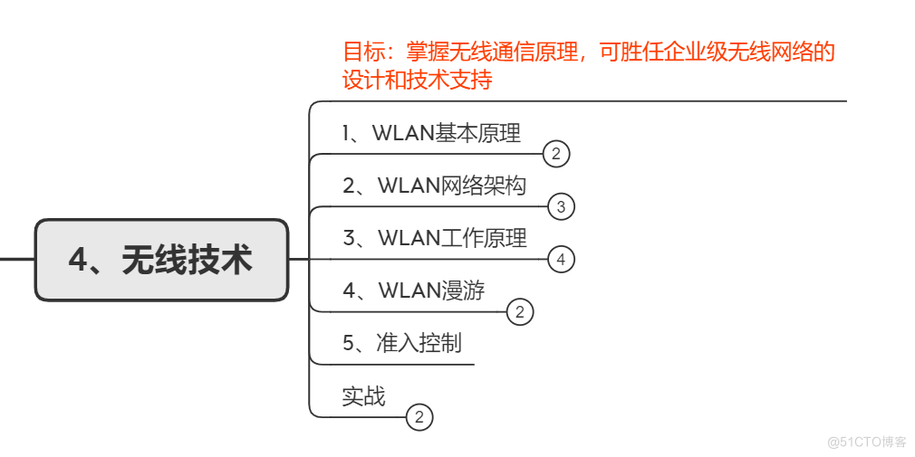 弱电转网工的过程学习，艰辛又满足_运营商_04