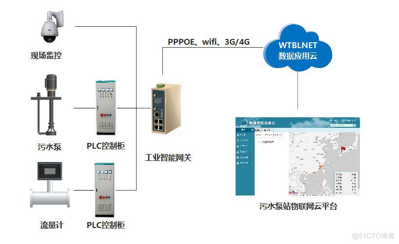 污水处理厂配电监测物联网系统方案_运维管理