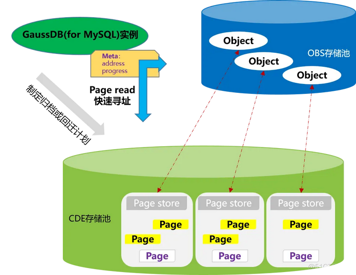 解读 GaussDB (for MySQL) 冷热存储分离实现原理_数据库_02