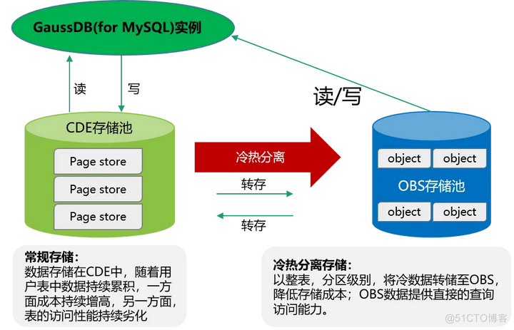 解读 GaussDB (for MySQL) 冷热存储分离实现原理_冷热存储