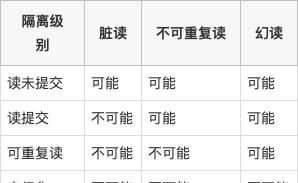 mysql 隔离级别的区别_mysql 隔离级别的区别