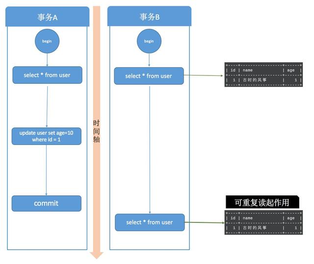 mysql 隔离级别的区别_MySQL_09