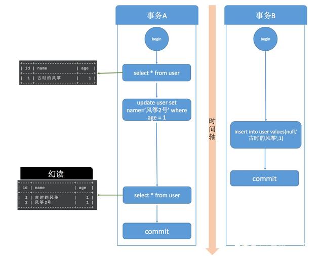 mysql 隔离级别的区别_MySQL_10