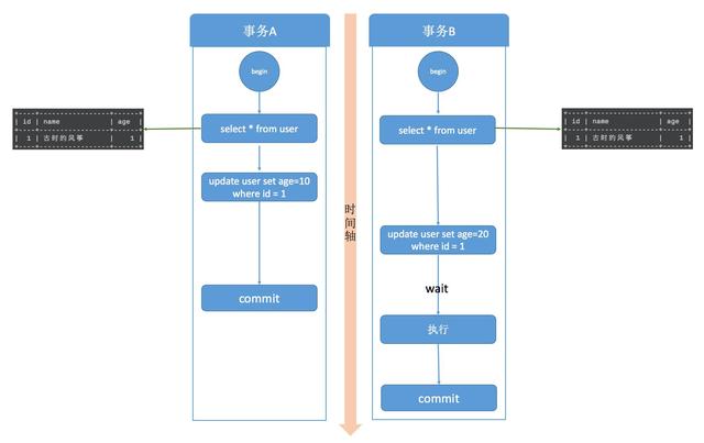 mysql 隔离级别的区别_隔离级别_12