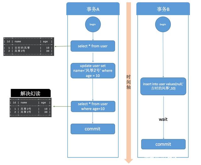 mysql 隔离级别的区别_隔离级别_15