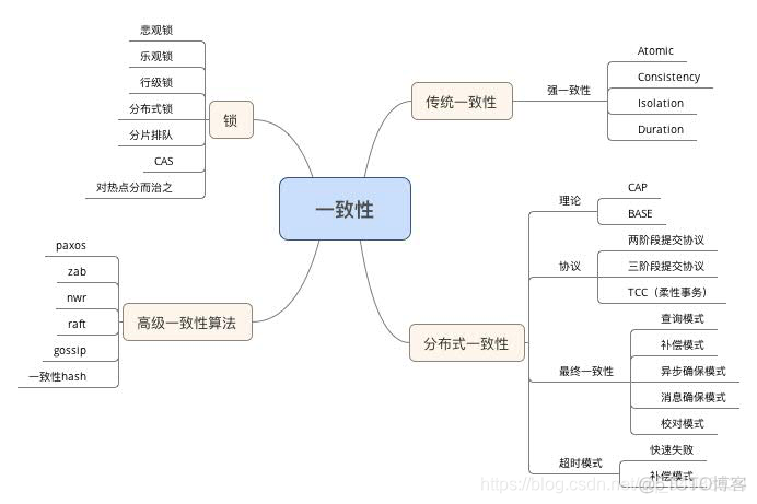 java 统一维护状态_强一致性