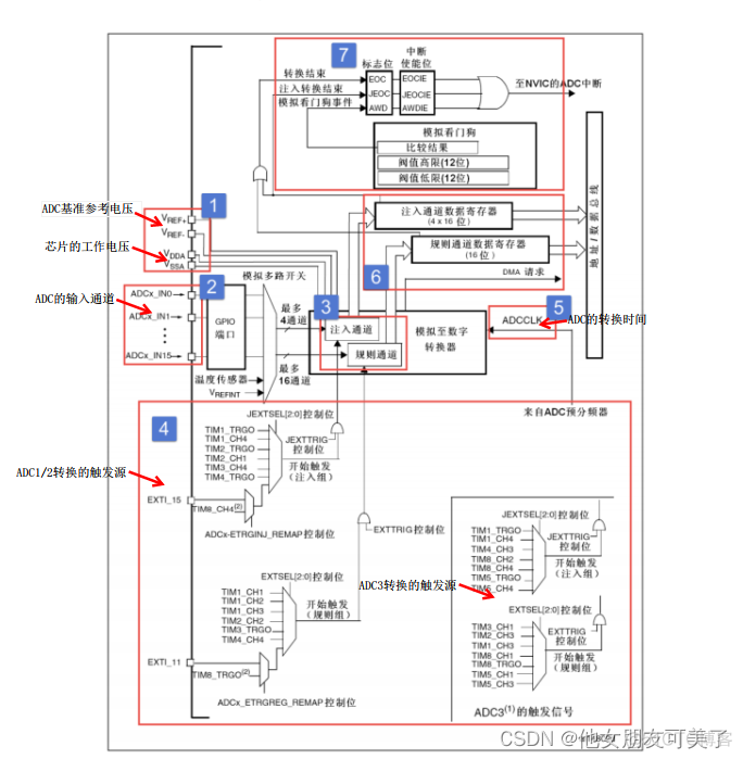 STM32CubeMX ADC DMA自动读取_学习