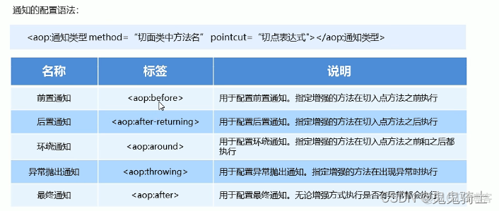 yml配置 springmvc 发生put 和delete 请求_AOP_04