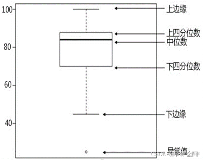 头歌数据挖掘与机器学习答案_数据