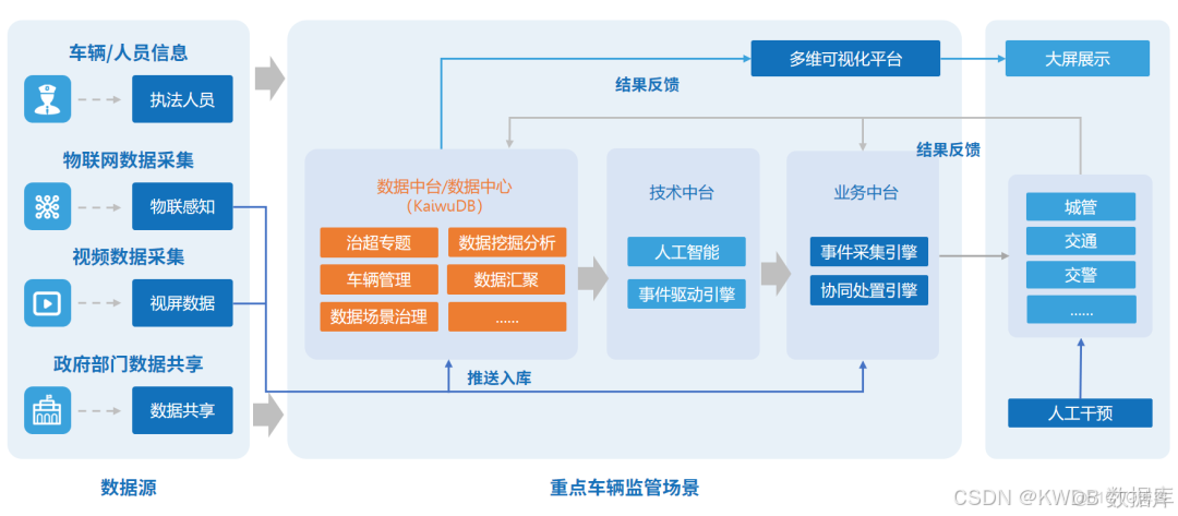 KaiwuDB X 临沂大数据局 | 重点车辆一体化监管，助力你我的安全出行 ?_大数据_02