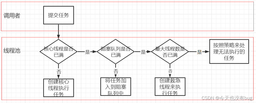 java线程池线程执行完后释放栈内存_线程池