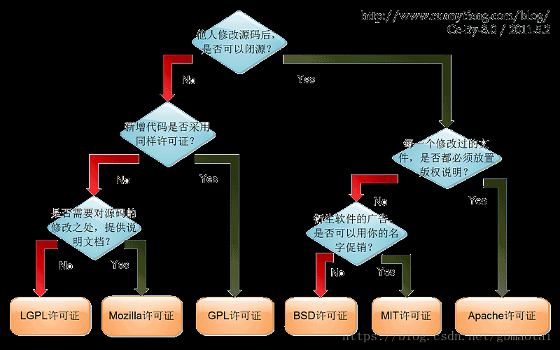 java开源许可信息_Apache