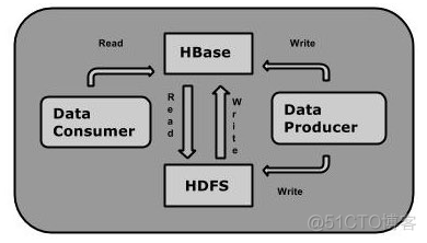 hbase 单机 修改ZK绑定的ip地址_数据