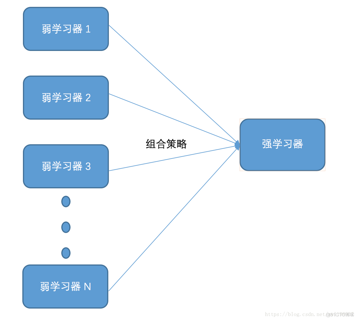 GBDT 数据归一化_拟合