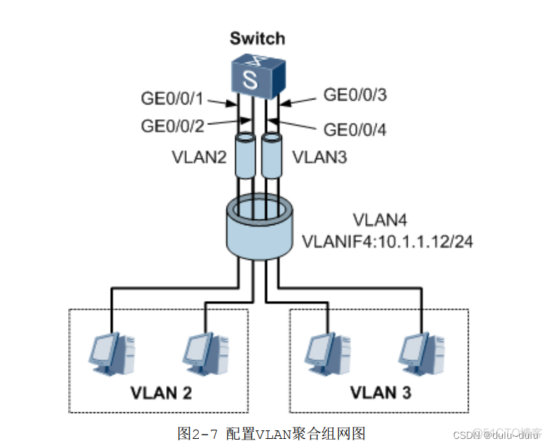 配置primary VLAN和secondary VLAN_vlan划分_03