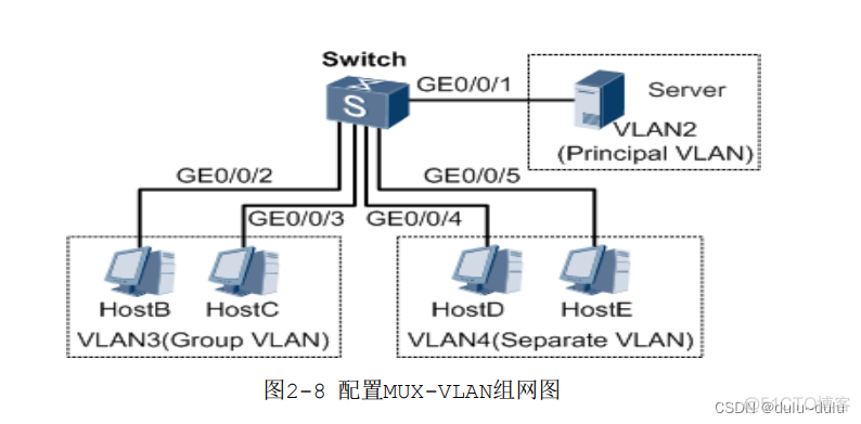 配置primary VLAN和secondary VLAN_Telnet远程访问_04