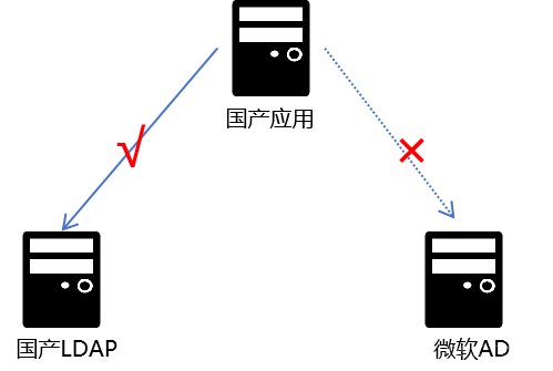 替换微软AD域的LDAP目录服务时，一定要留意这些关键点_AD域迁移