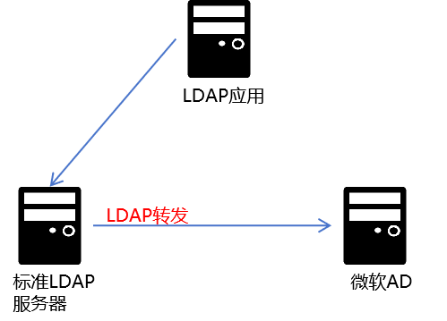 替换微软AD域的LDAP目录服务时，一定要留意这些关键点_服务器_02