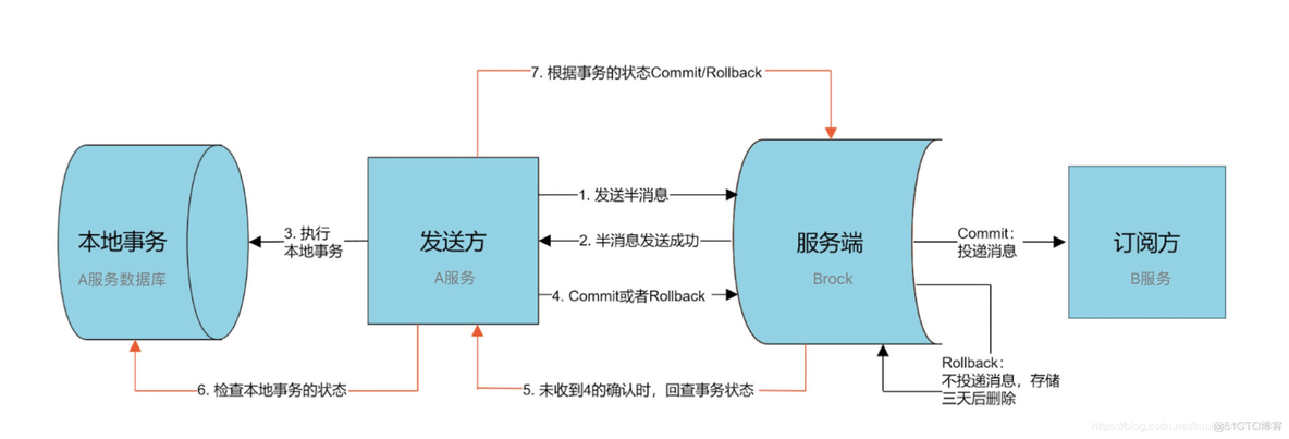 springboot rocketmq 消费者start配置_客户端_16