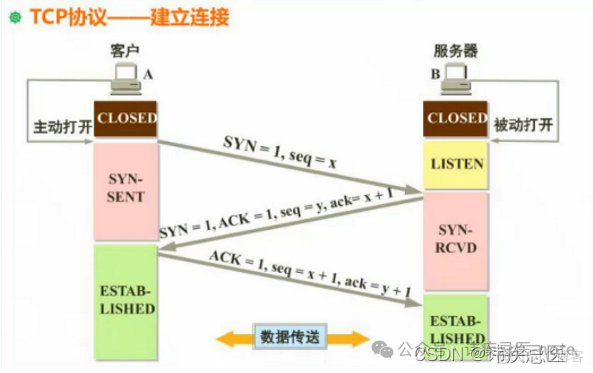 1.4 TCP/IP网络协议_三次握手_06