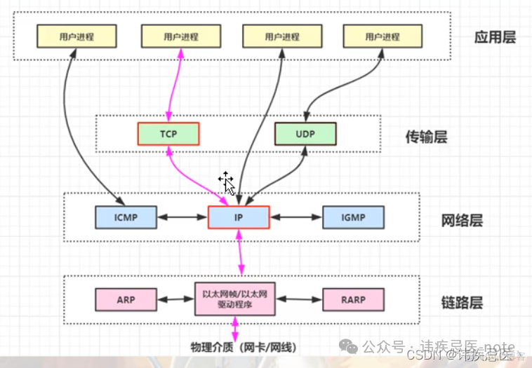 1.4 TCP/IP网络协议_客户端_03