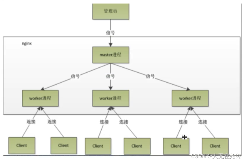 nginx启动自定义端口_nginx启动自定义端口