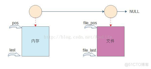 nginx 删除缺省服务器头_数据_05