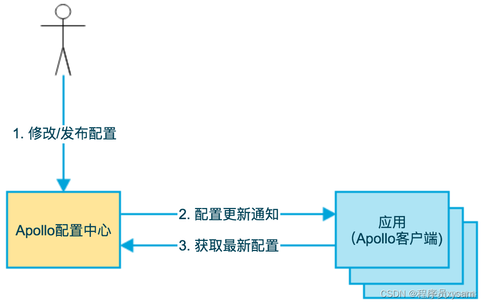 apollo 架构中的load balace是_学习