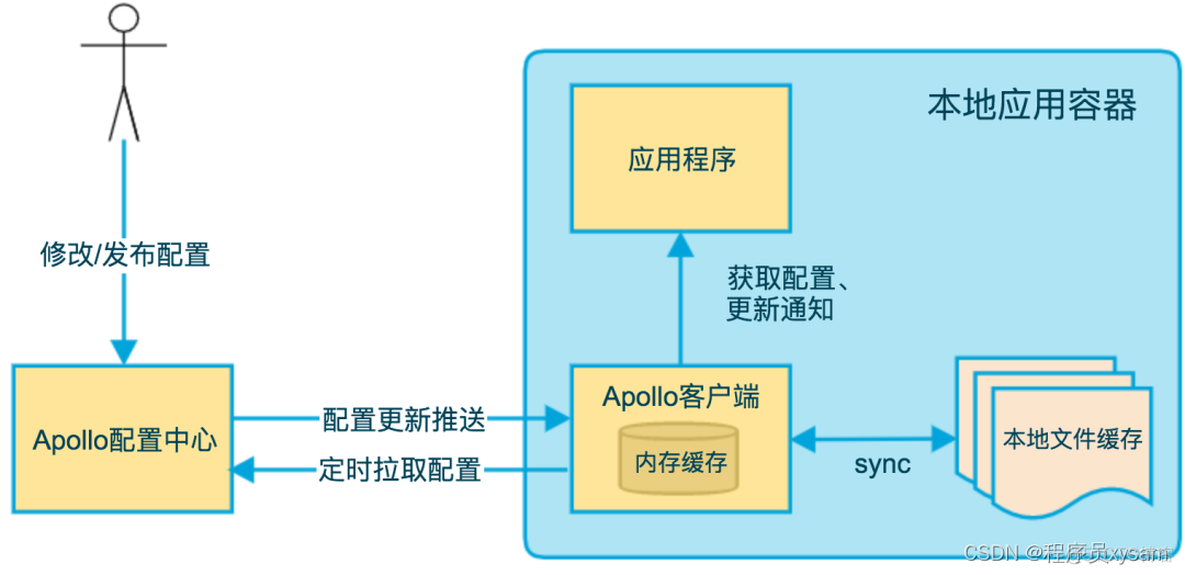 apollo 架构中的load balace是_客户端_03