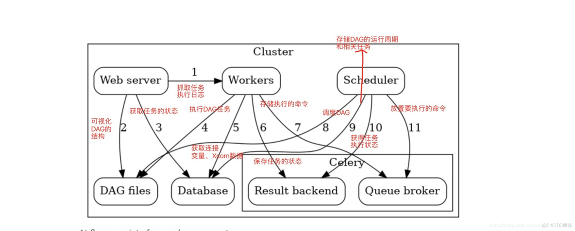 airflow容器的root密码是啥_python